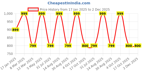 myntra.com Coitonic Slim Fit Ankle Length High Rise Training Tights coitonic Price History Graph from 17 Jan 2025 to 2 Dec 2025