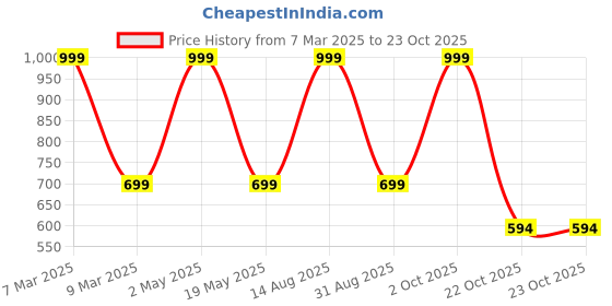 myntra.com Coitonic Women Regular Crop Top coitonic Price History Graph from 7 Mar 2025 to 23 Oct 2025