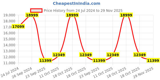 myntra.com Cole Haan Black Men ZEROGRAND WFA cole haan Price History Graph from 24 Jul 2024 to 29 Nov 2025