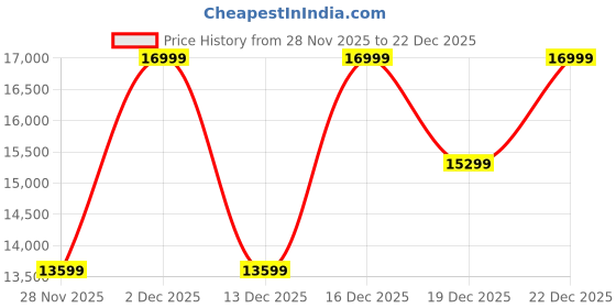myntra.com Cole Haan Grandpro All Day Court Men Leather Sneakers cole haan Price History Graph from 28 Nov 2025 to 22 Dec 2025