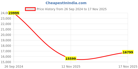 myntra.com Cole Haan Men 5.Zerogrand Embrostitch Running Shoes cole haan Price History Graph from 26 Sep 2024 to 17 Nov 2025