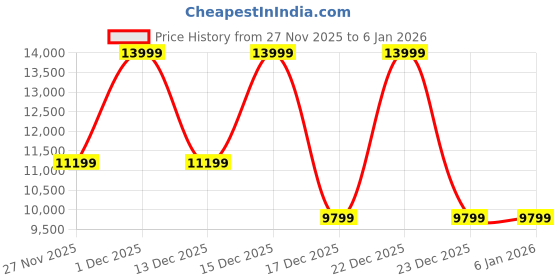 myntra.com Cole Haan Men GRAND CROSSCOURT STITCHLITE RUNOX Black Sneakers cole haan Price History Graph from 27 Nov 2025 to 3 Jan 2026
