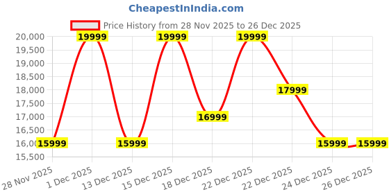 myntra.com Cole Haan Men Lace-Ups Leather Oxfords cole haan Price History Graph from 28 Nov 2025 to 26 Dec 2025