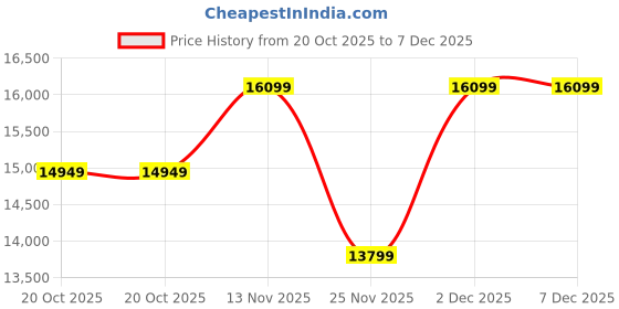 myntra.com Cole Haan Men Textured Leather Formal Oxfords cole haan Price History Graph from 20 Oct 2025 to 7 Dec 2025