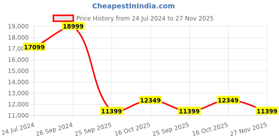 myntra.com Cole Haan TAN Men ZEROGRAND WFA cole haan Price History Graph from 24 Jul 2024 to 27 Nov 2025