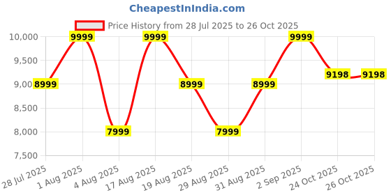 myntra.com Coleman Green Inflatable Camping Mattress Maxi Comfort Airbed Raised King coleman Price History Graph from 28 Jul 2025 to 25 Oct 2025