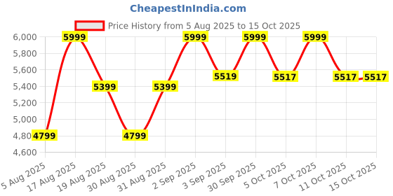 myntra.com Coleman Portable & Lightweight Outdoor Trailhead Cot Camping Foldable Bed coleman Price History Graph from 5 Aug 2025 to 14 Oct 2025