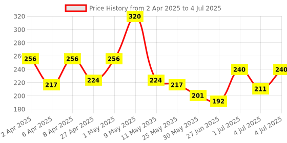 myntra.com Colgate 2 Pcs Sensitive Plus Toothpaste for Sensitivity Relief - 70g Each colgate Price History Graph from 2 Apr 2025 to 4 Jul 2025