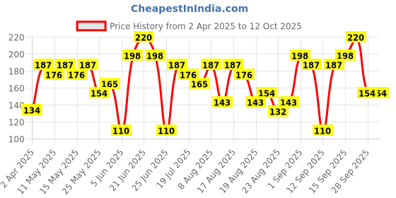 myntra.com Colgate 2 Pcs Ultra Soft Total Toothbrush & Total Advanced Health Toothpaste - 20g colgate Price History Graph from 2 Apr 2025 to 12 Oct 2025