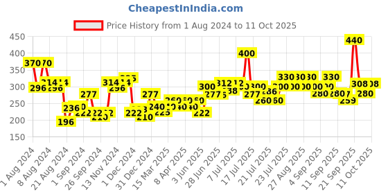 myntra.com Colgate 2Pcs Charcoal Clean Gel Toothpaste with Wintergreen Mint - 120g each colgate Price History Graph from 1 Aug 2024 to 11 Oct 2025