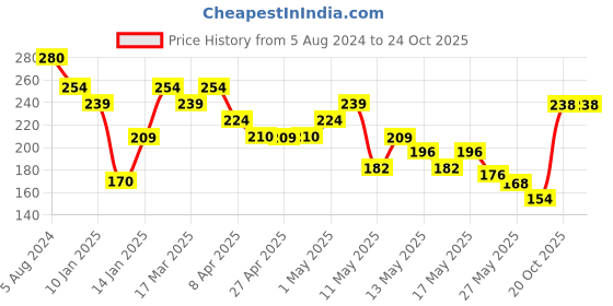 myntra.com Colgate 2Pcs Gentle UltraFoam Toothbrush with Ultra Soft Bristles colgate Price History Graph from 5 Aug 2024 to 23 Oct 2025