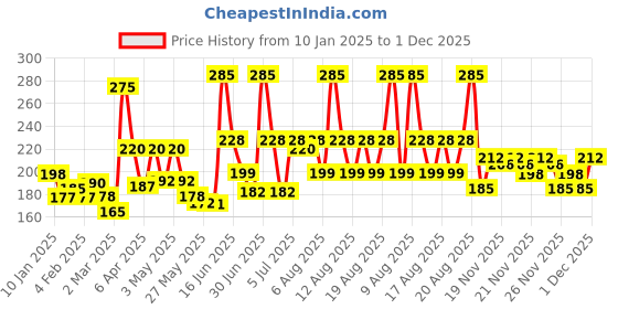 myntra.com Colgate 2Pcs MaxFresh Red Gel Toothpaste Mega Saver Pack with Cooling Crystals - 150g each colgate Price History Graph from 10 Jan 2025 to 1 Dec 2025