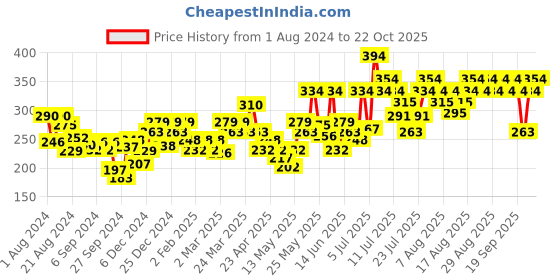 myntra.com Colgate 2Pcs Vedshakti Toothpaste Saver Pack with Neem Clove & Honey - 200g each colgate Price History Graph from 1 Aug 2024 to 22 Oct 2025
