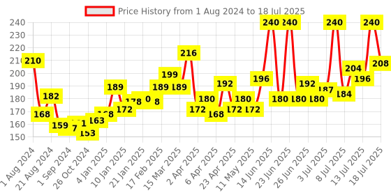 myntra.com Colgate 360 Floss-Tip 4x Deeper Reach Soft Bristle Toothbrush - Buy 2 Get 1 Free colgate Price History Graph from 1 Aug 2024 to 13 Jul 2025