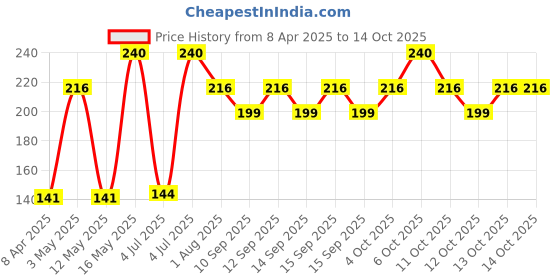 myntra.com Colgate 360 Visible White Toothbrush Combo - Buy 2 Get 1 Free colgate Price History Graph from 8 Apr 2025 to 13 Oct 2025