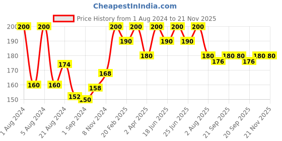myntra.com Colgate 360 Visible White Whole Mouth Clean Soft Bristle Toothbrush - Buy 2 Get 1 Free colgate Price History Graph from 1 Aug 2024 to 21 Nov 2025
