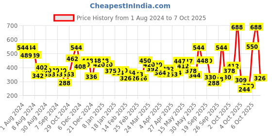 myntra.com Colgate 4Pcs MaxFresh Peppermint Ice Toothpaste With Menthol Cooling Crystals - 150g Each colgate Price History Graph from 1 Aug 2024 to 7 Oct 2025
