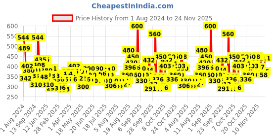 myntra.com Colgate 4Pcs MaxFresh Red Gel Toothpaste Family Pack with Cooling Crystals - 150g each colgate Price History Graph from 1 Aug 2024 to 24 Nov 2025