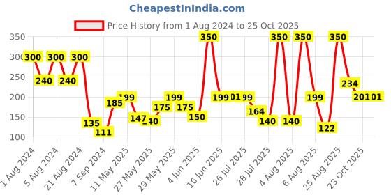 myntra.com Colgate 5Pcs Gentle Sensitive Care Ultra Soft Bristles Toothbrush colgate Price History Graph from 1 Aug 2024 to 25 Oct 2025