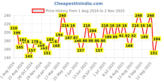 myntra.com Colgate Active Salt Anticavity Toothpaste For Healthy Teeth & Gums - 300g colgate Price History Graph from 1 Aug 2024 to 2 Nov 2025