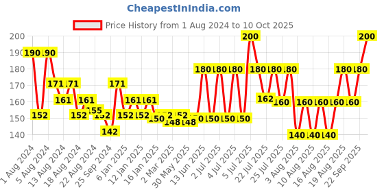 myntra.com Colgate Charcoal Clean Black Gel Toothpaste With Bamboo Charcoal & Wintergreen Mint - 120g colgate Price History Graph from 1 Aug 2024 to 10 Oct 2025
