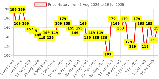 myntra.com Colgate Kids 3 Pcs Batman Manual Extra-Soft Bristles Toothbrush & Built-In Tongue Cleaner colgate Price History Graph from 1 Aug 2024 to 18 Jul 2025