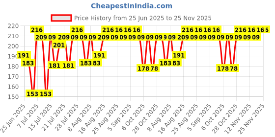 myntra.com Colgate Kids Fun Squeeze Yummy Strawberry Flavour Toothpaste - 100ml colgate Price History Graph from 25 Jun 2025 to 25 Nov 2025