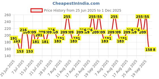 myntra.com Colgate Kids Fun Squeeze Yummy Watermelon Flavour Toothpaste - 100ml colgate Price History Graph from 25 Jun 2025 to 30 Nov 2025
