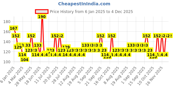 myntra.com Colgate Lemon Fresh Gel Toothpaste to Fight Yellowness of Teeth - 120g colgate Price History Graph from 6 Jan 2025 to 4 Dec 2025