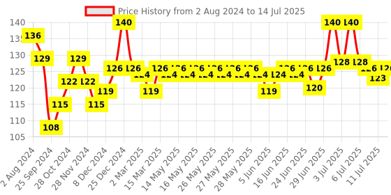 myntra.com Colgate MaxFresh Peppermint Ice Toothpaste With Menthol Cooling Crystals - 150g colgate Price History Graph from 2 Aug 2024 to 14 Jul 2025