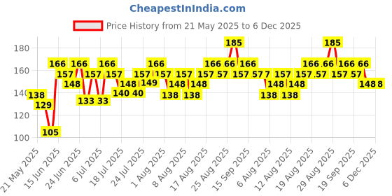myntra.com Colgate Maxfresh Plax Antibacterial Fresh Tea Mouthwash - 250ml colgate Price History Graph from 21 May 2025 to 5 Dec 2025