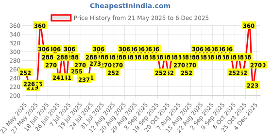 myntra.com Colgate Maxfresh Plax Antibacterial Fresh Tea Mouthwash - 500ml colgate Price History Graph from 21 May 2025 to 5 Dec 2025