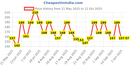 myntra.com Colgate Maxfresh Plax Sensitive Mouthwash For Bad Breath - 250ml colgate Price History Graph from 21 May 2025 to 11 Oct 2025