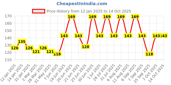 myntra.com Colgate MaxFresh Rainbow Fresh Gel Toothpaste with Heart Shaped Cooling Crystals - 100 g colgate Price History Graph from 12 Jan 2025 to 13 Oct 2025