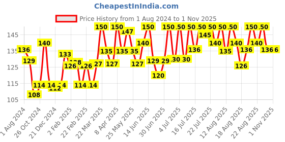 myntra.com Colgate MaxFresh Toothpaste with Menthol For Super Fresh Breath 150g - Spicy Fresh colgate Price History Graph from 1 Aug 2024 to 31 Oct 2025