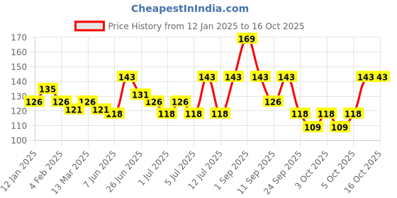 myntra.com Colgate MaxFresh Watermelon Blast Gel Toothpaste with Cooling Crystals - 100 g colgate Price History Graph from 12 Jan 2025 to 16 Oct 2025