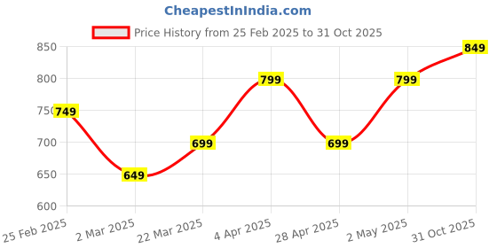 myntra.com Colgate ProClinical Sensitive Sonic Electric Toothbrush Replacement Heads - 4 Pcs - White colgate Price History Graph from 25 Feb 2025 to 31 Oct 2025