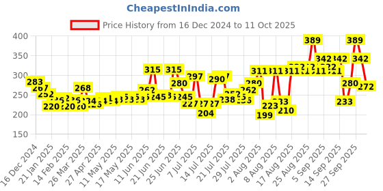 myntra.com Colgate Set Of 2 Active Salt Toothpaste For Healthy Gums & Teeth - 225g Each colgate Price History Graph from 16 Dec 2024 to 9 Oct 2025