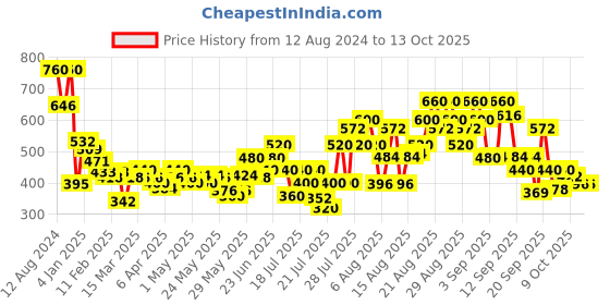 myntra.com Colgate Set Of 2 Charcoal Clean Black Gel Toothpaste With Bamboo Charcoal & Mint 120g Each colgate Price History Graph from 12 Aug 2024 to 13 Oct 2025
