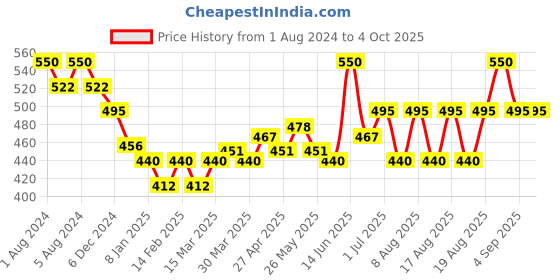myntra.com Colgate Set Of 2 Proclinical 150 Toothbrush Brush Heads with Soft Bristles - Charcoal colgate Price History Graph from 1 Aug 2024 to 4 Oct 2025