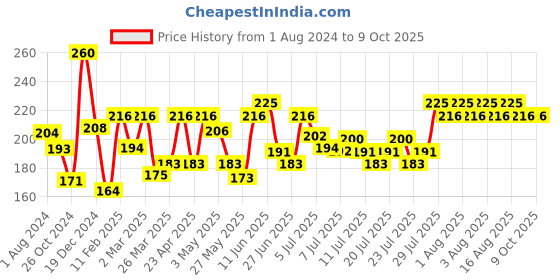 myntra.com Colgate Set Of 2 Strong Teeth Calcium Boost Anticavity Toothpaste - 200g & 100g colgate Price History Graph from 1 Aug 2024 to 9 Oct 2025