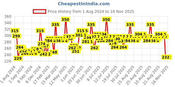 myntra.com Colgate Set Of 2 Strong Teeth Calcium Boost Anticavity Toothpaste - 250g Each colgate Price History Graph from 1 Aug 2024 to 15 Nov 2025
