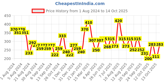 myntra.com Colgate Set Of 2 Total Advanced Health 12Hr Protection Antibacterial Toothpaste- 150g Each colgate Price History Graph from 1 Aug 2024 to 14 Oct 2025