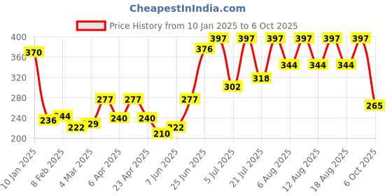 myntra.com Colgate Set Of 2 Total Charcoal Deep Clean Antibacterial Toothpaste - 150g Each colgate Price History Graph from 10 Jan 2025 to 6 Oct 2025