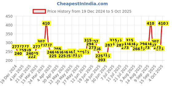 myntra.com Colgate Set Of 2 Visible White Sparkling Mint Teeth Whitening Toothpaste - 120g Each colgate Price History Graph from 19 Dec 2024 to 4 Oct 2025