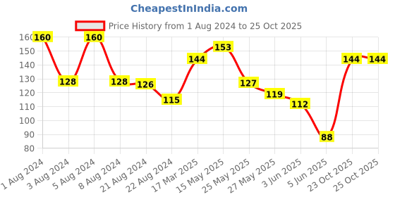 myntra.com Colgate Set Of 4 Gentle Sensitive Ultra Soft Bristles Toothbrush colgate Price History Graph from 1 Aug 2024 to 25 Oct 2025