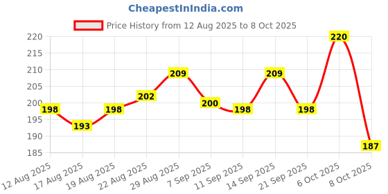 myntra.com Colgate Total Active Protection Advanced Health Antibacterial Toothpaste - 150 g colgate Price History Graph from 12 Aug 2025 to 8 Oct 2025