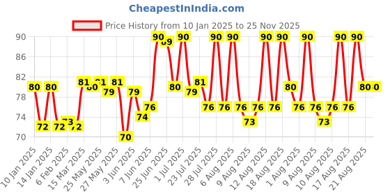 myntra.com Colgate Total Advanced Health 12 Hour Germ Protection Antibacterial Toothpaste - 80g colgate Price History Graph from 10 Jan 2025 to 25 Nov 2025