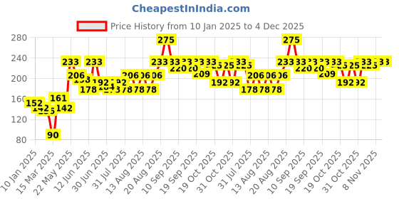 myntra.com Colgate Total Anti-Tartar Anti-Germ Toothpaste with 1.5x Better Tartar Reduction - 150g colgate Price History Graph from 10 Jan 2025 to 4 Dec 2025