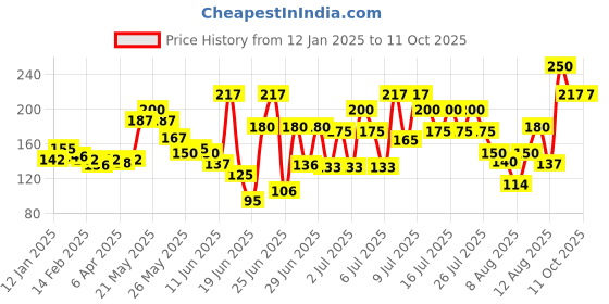 myntra.com Colgate Total Charcoal Deep Clean Antibacterial Toothpaste With Premium Toothbrush - 150g colgate Price History Graph from 12 Jan 2025 to 11 Oct 2025